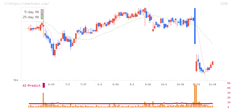 アイ・ケイ・ケイホールディングス(2198)の日足チャート