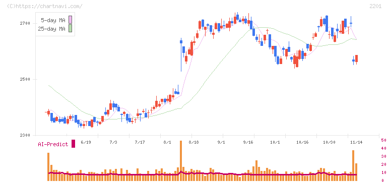 森永製菓(2201)の日足チャート