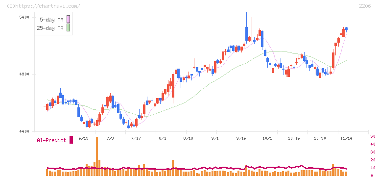 江崎グリコ(2206)の日足チャート