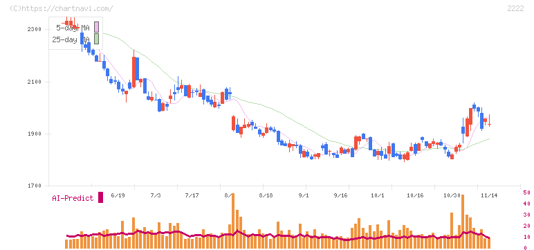 寿スピリッツ(2222)の日足チャート