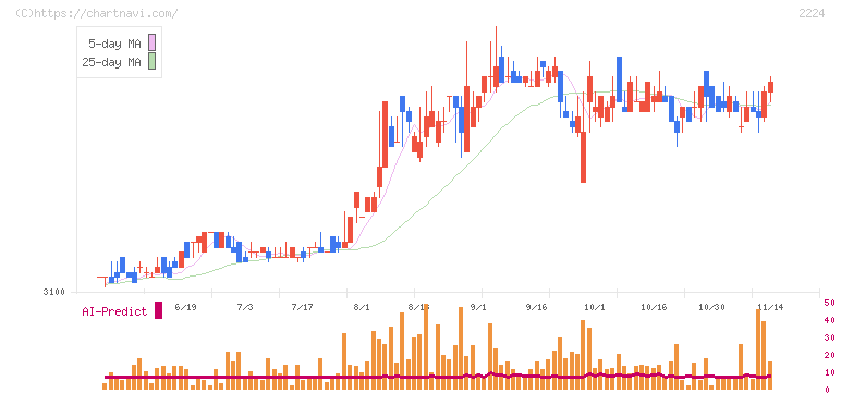 コモ(2224)の日足チャート