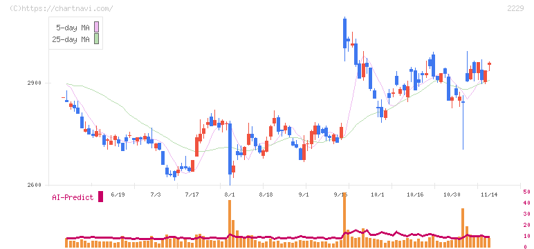 カルビー(2229)の日足チャート