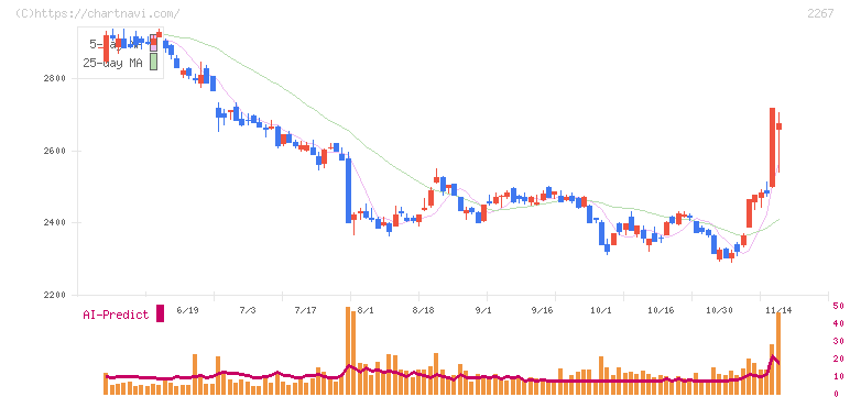 ヤクルト本社(2267)の日足チャート