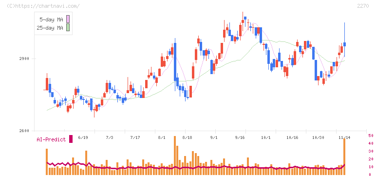 雪印メグミルク(2270)の日足チャート