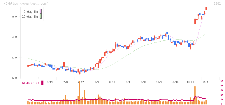 日本ハム(2282)の日足チャート