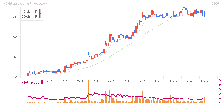 林兼産業(2286)の日足チャート