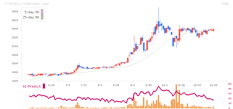 オプロ(228A)の日足チャート