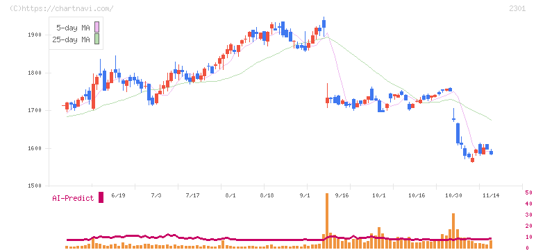 学情(2301)の日足チャート