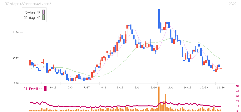 クロスキャット(2307)の日足チャート