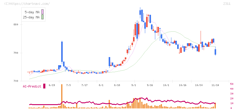 エプコ(2311)の日足チャート