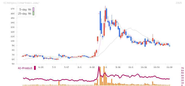 ＣＡＩＣＡ　ＤＩＧＩＴＡＬ(2315)の日足チャート