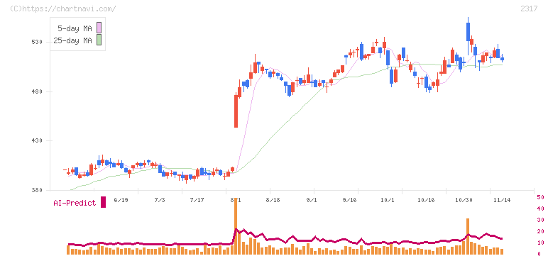 システナ(2317)の日足チャート