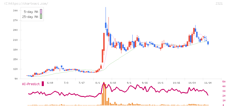 ソフトフロントホールディングス(2321)の日足チャート
