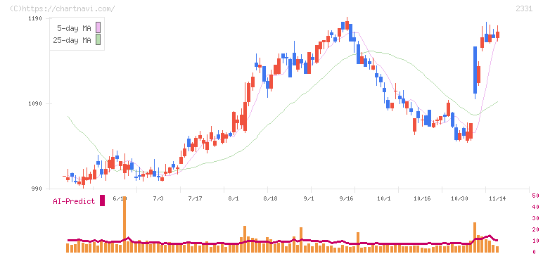ＡＬＳＯＫ(2331)の日足チャート