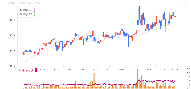 クエスト(2332)の日足チャート
