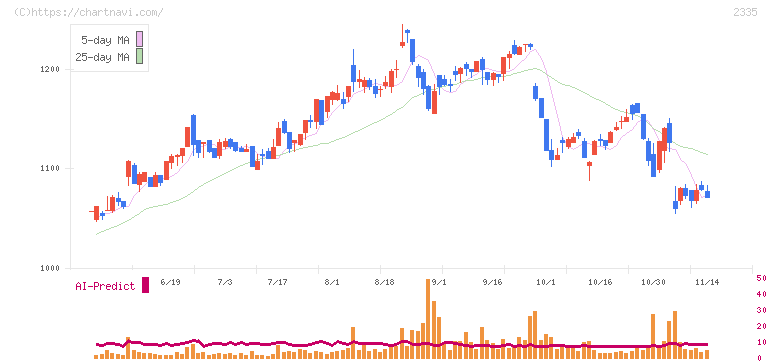 キューブシステム(2335)の日足チャート