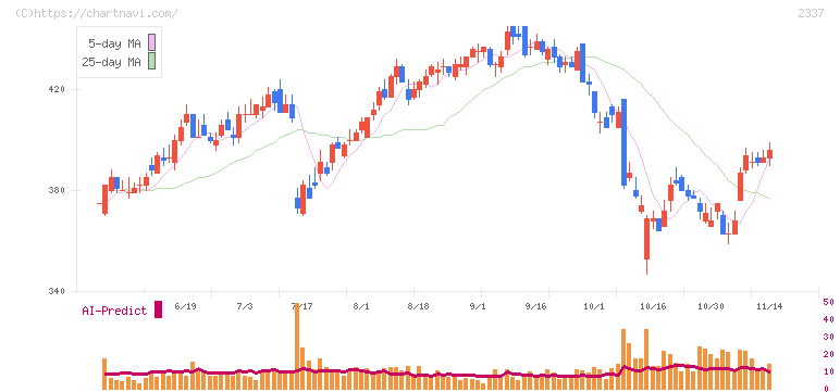 いちご(2337)の日足チャート