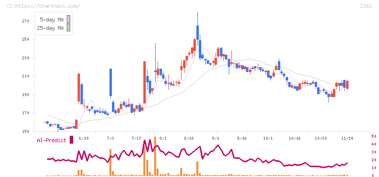 トランスジェニックグループ(2342)の日足チャート