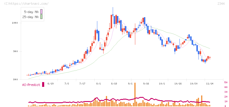 平安レイサービス(2344)の日足チャート