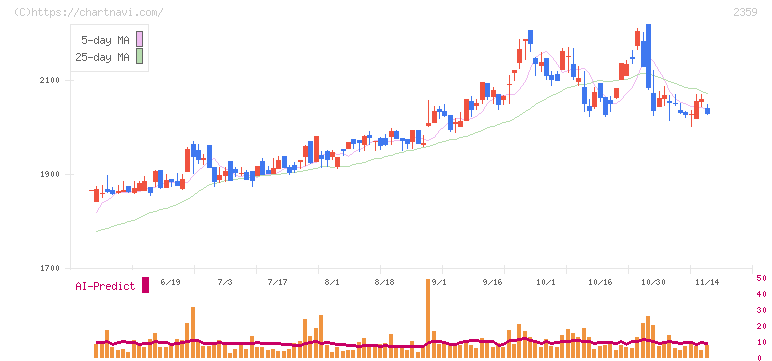 コア(2359)の日足チャート