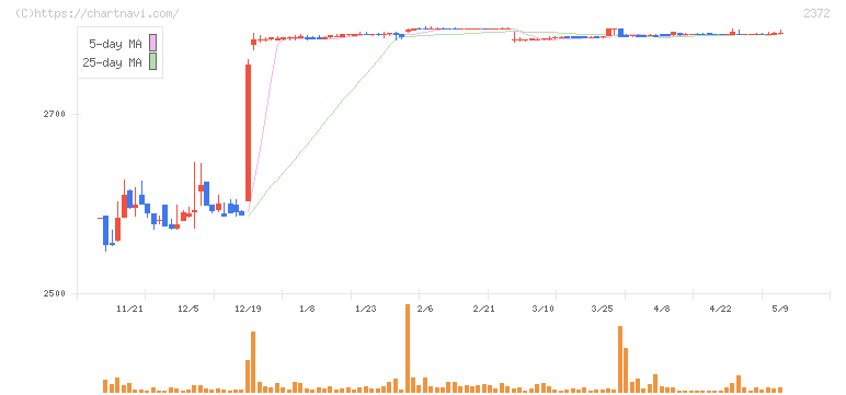 アイロムグループ(2372)の日足チャート