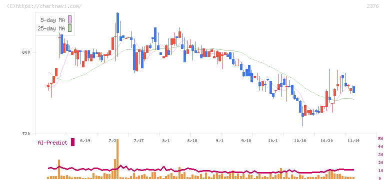 サイネックス(2376)の日足チャート