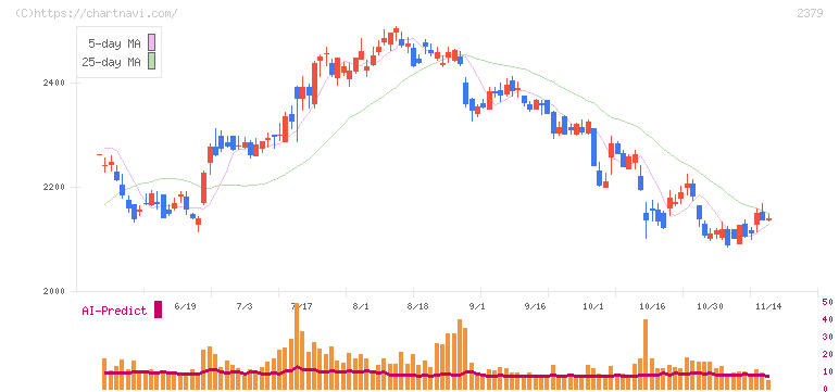 ディップ(2379)の日足チャート
