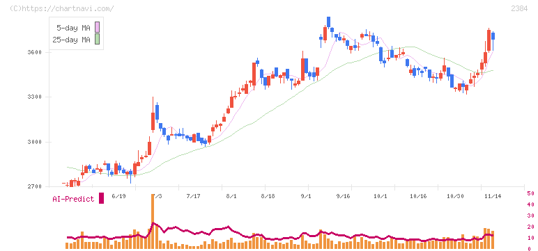 ＳＢＳホールディングス(2384)の日足チャート