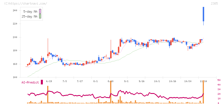 総医研ホールディングス(2385)の日足チャート