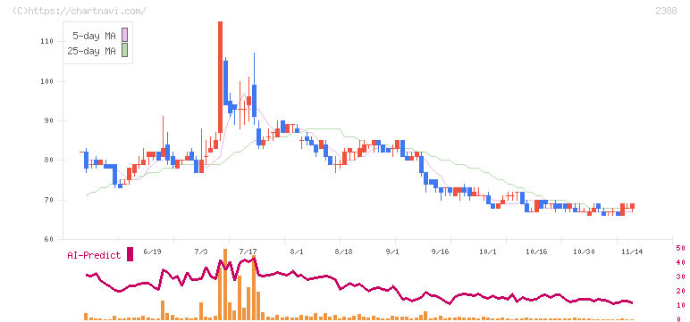 ウェッジホールディングス(2388)の日足チャート