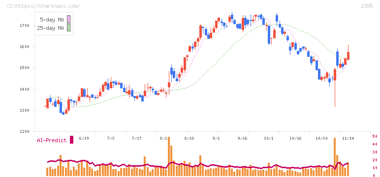新日本科学(2395)の日足チャート
