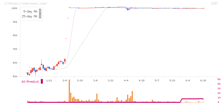 ＤＮＡチップ研究所(2397)の日足チャート