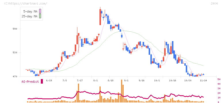 鉄人化ホールディングス(2404)の日足チャート