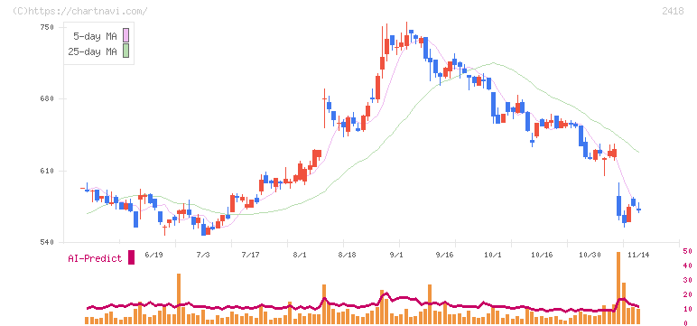 ツカダ・グローバルホールディング(2418)の日足チャート