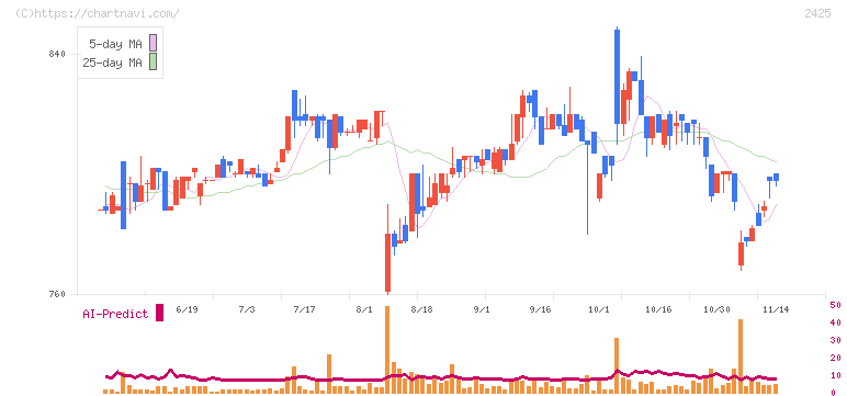 ケアサービス(2425)の日足チャート