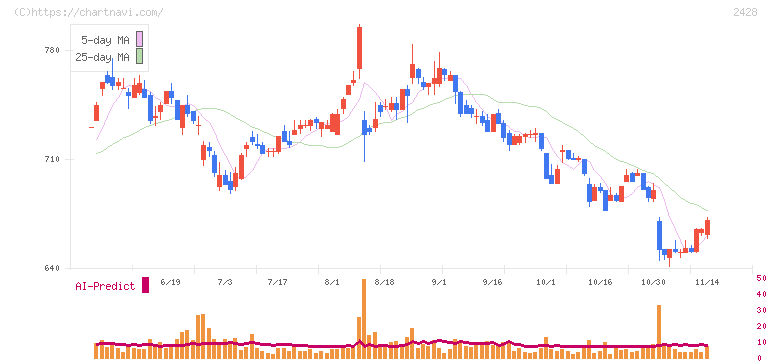 ウェルネット(2428)の日足チャート