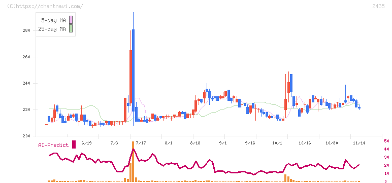 シダー(2435)の日足チャート