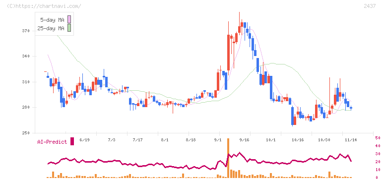 Ｓｈｉｎｗａ　Ｗｉｓｅ　Ｈｏｌｄｉｎｇｓ(2437)の日足チャート