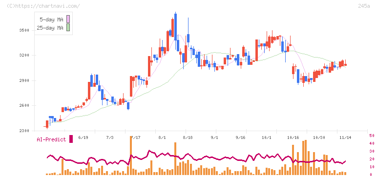 ＩＮＧＳ(245A)の日足チャート