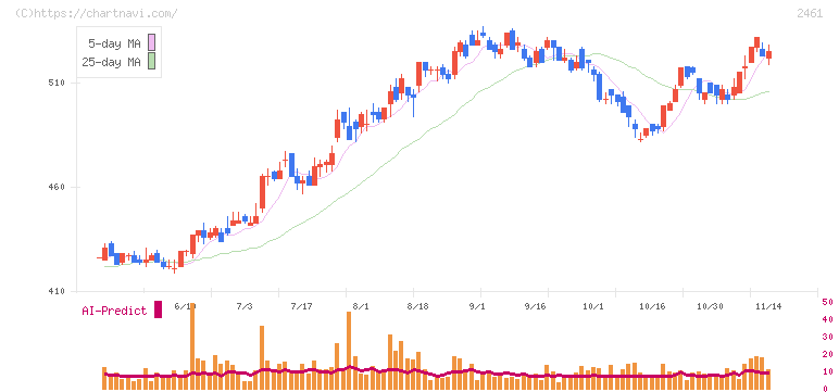 ファンコミュニケーションズ(2461)の日足チャート
