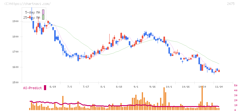 ＷＤＢホールディングス(2475)の日足チャート