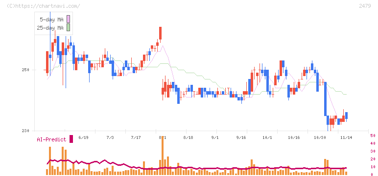 ジェイテック(2479)の日足チャート