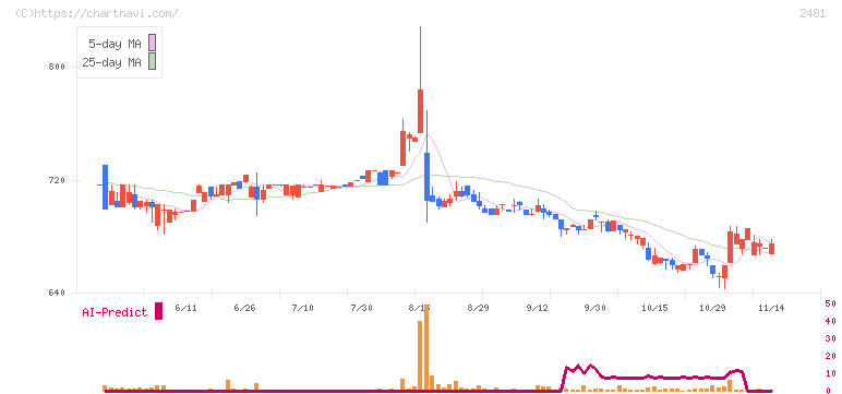 タウンニュース社(2481)の日足チャート