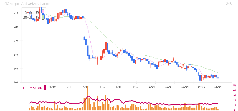 出前館(2484)の日足チャート