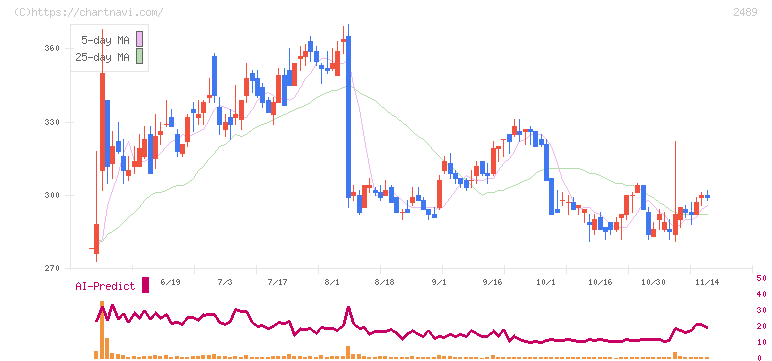アドウェイズ(2489)の日足チャート