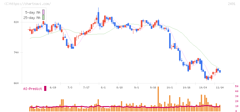 バリューコマース(2491)の日足チャート