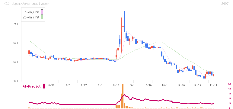 ユナイテッド(2497)の日足チャート