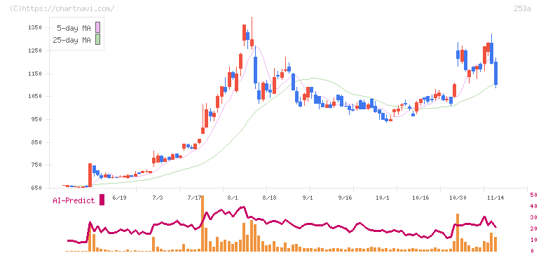 ＥＴＳグループ(253A)の日足チャート