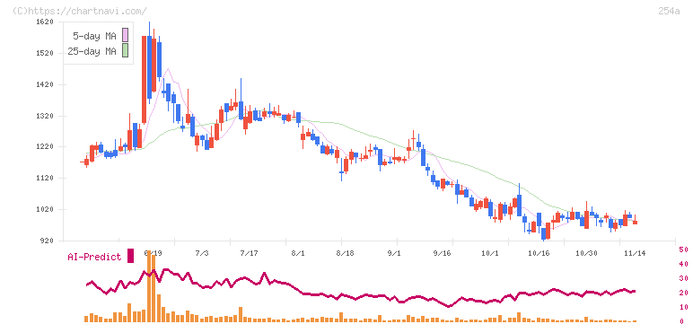 ＡＩフュージョンキャピタルグループ(254A)の日足チャート