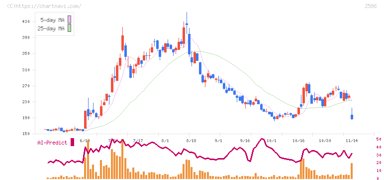 フルッタフルッタ(2586)の日足チャート